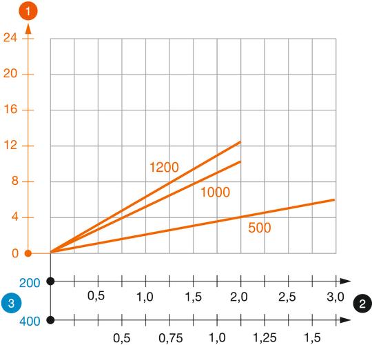 U formos US 3 K profilio apkrovos diagrama