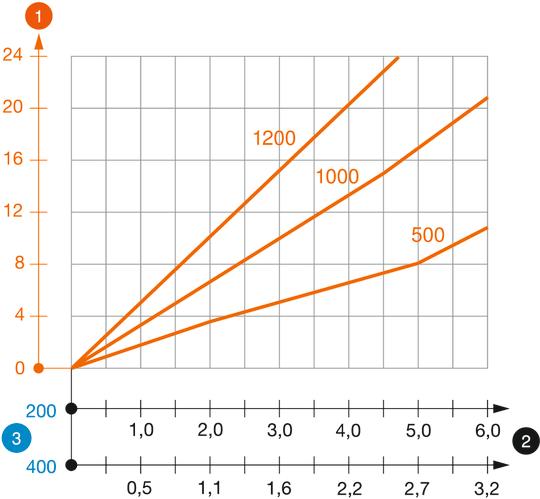 U formos US 5 K profilio apkrovos diagrama