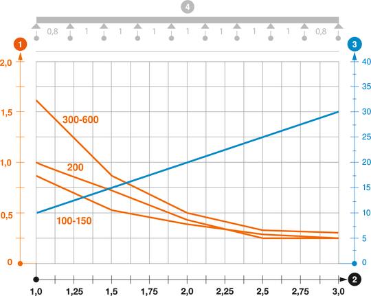 GRM 105 tipo lovelio iš vielos tinklo apkrovos diagrama