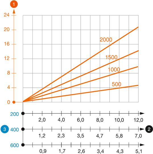 I formos IS 8 K profilio apkrovos diagrama