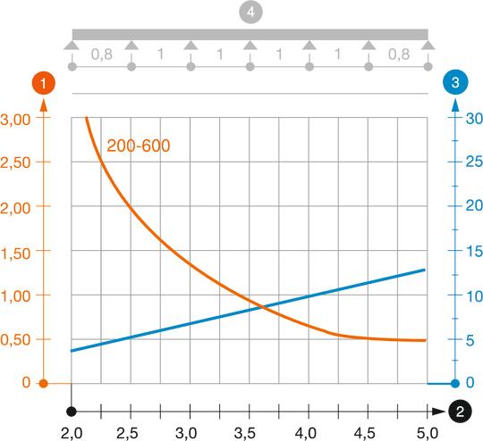 LG 110 VS tipo kabelių kopėčių apkrovos diagrama