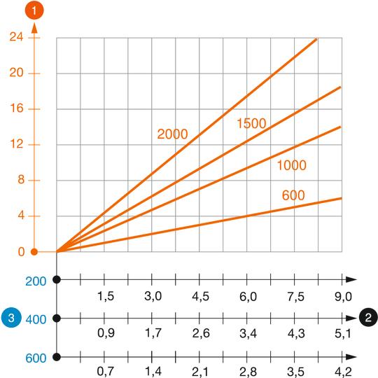 U formos US 7 K profilio apkrovos diagrama