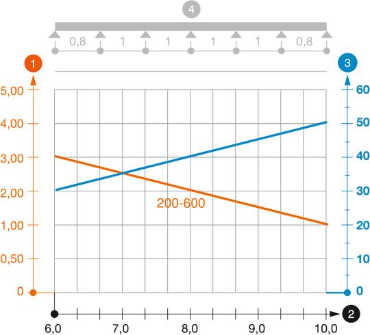 WKL 200 tipo didelių atstumų tarp tvirtinimų kabelių kopėčių apkrovos diagrama