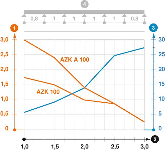 Apkrovos diagramos paaiškinimai, AZ mažasis kanalas